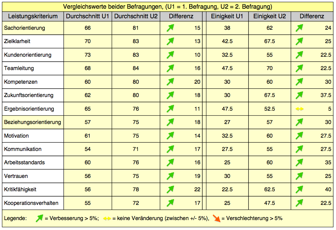Grafikbeispiel der Teamanylse